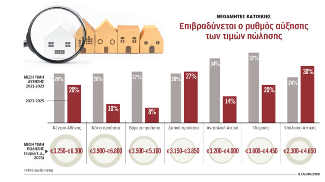 αυξάνονται-αλλά-με-μικρότερο-ρυθμό-οι-564294859