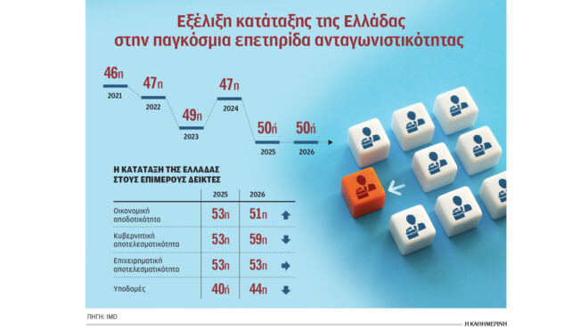 σταθερά-χαμηλή-ανταγωνιστικότητα-564294808