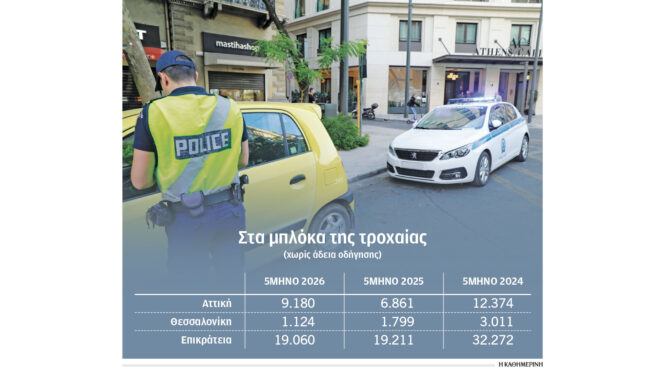 στα-μπλόκα-της-τροχαίας-19-060-οδηγοί-χωρίς-564294628