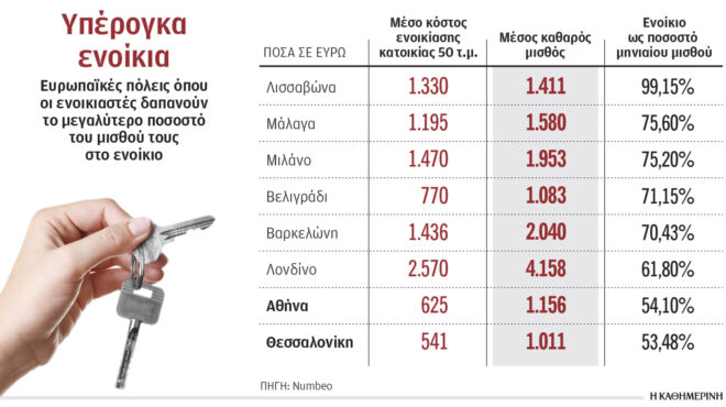 σε-απόγνωση-οι-ενοικιαστές-δίνουν-πάν-564297841