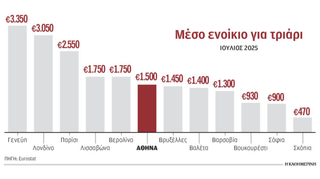 στα-1-500-ευρώ-το-μέσο-ενοίκιο-για-τριάρι-στ-564301606