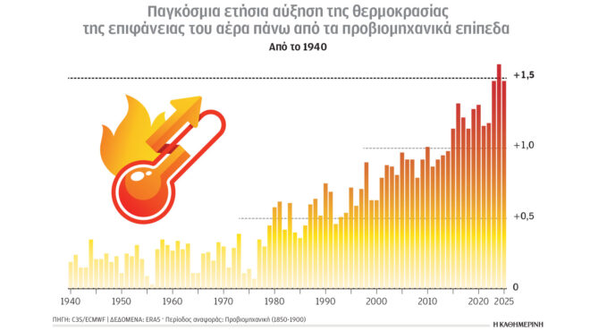 κλιματική-αλλαγή-και-ενέργεια-το-2024-παρ-564309268