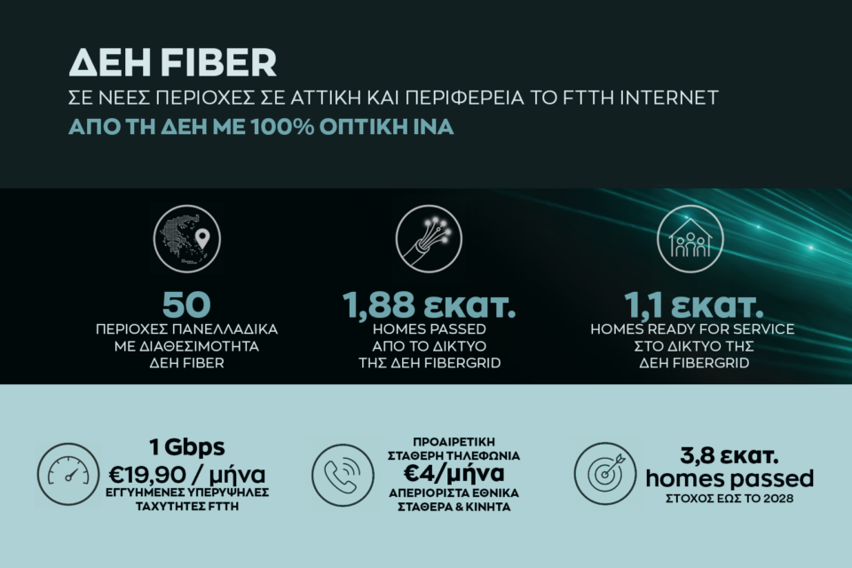 ΔΕΗ FIBER: Σε νέες περιοχές σε Αττική και Περιφέρεια το FTTH internet από τη ΔΕΗ με 100% οπτική ίνα-1