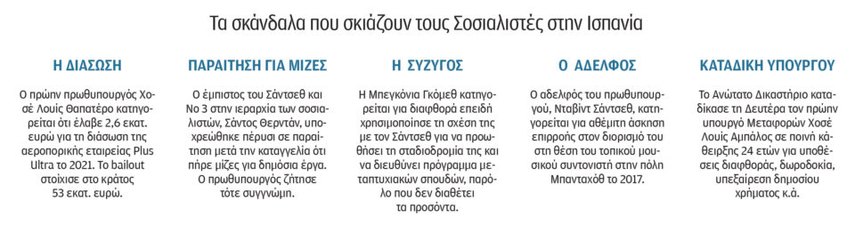 Ισπανία: «Δεν γνώριζα», δηλώνει ο Σάντσεθ-1