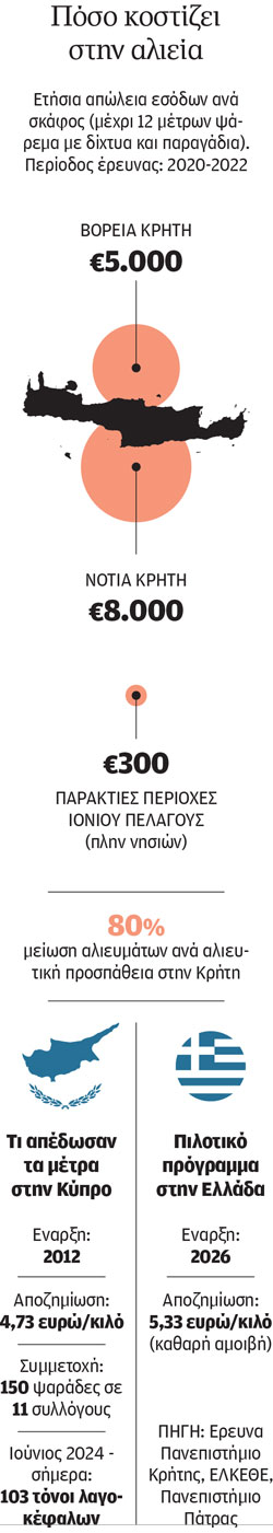 Ψαράδες στην «Κ»: Ζούμε 20 χρόνια με τον λαγοκέφαλο-4