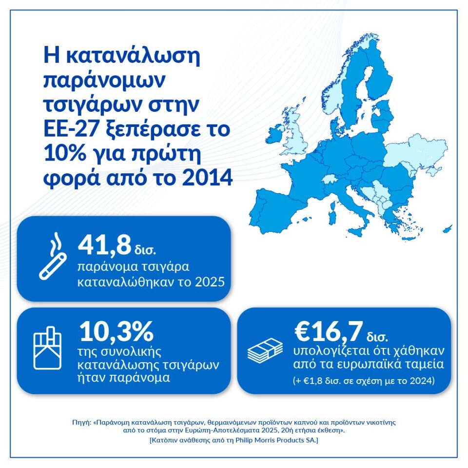 Έκθεση KPMG: Η Ελλάδα πρώτη στην ΕΕ-27 στη μείωση της κατανάλωσης παράνομων τσιγάρων και το 2025, την ώρα που η ΕΕ ξεπερνά το 10% για πρώτη φορά από το 2014-2