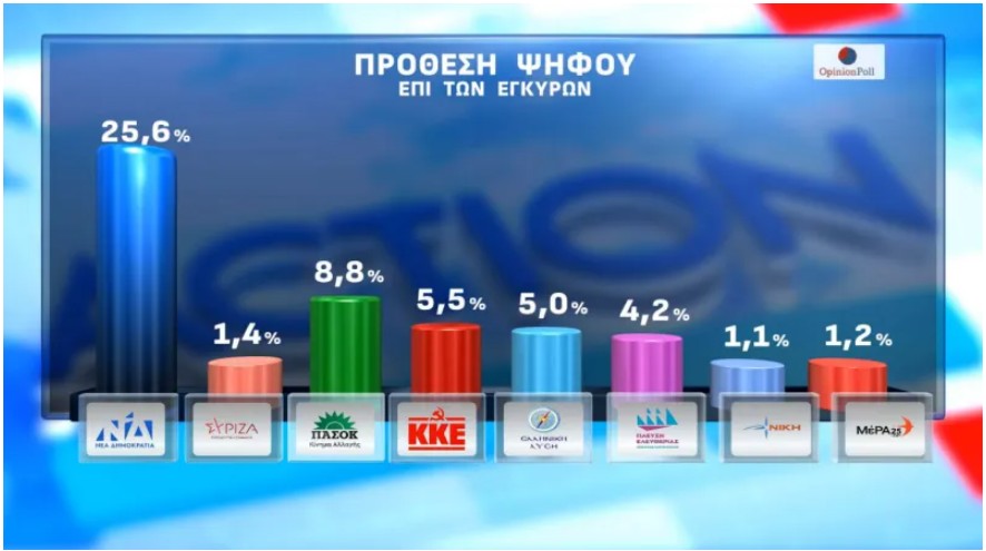 Δημοσκόπηση: Πώς αξιολογούν οι πολίτες τις πρώτες εμφανίσεις Τσίπρα και Καρυστιανού-1