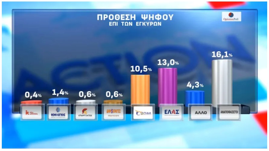 Δημοσκόπηση: Πώς αξιολογούν οι πολίτες τις πρώτες εμφανίσεις Τσίπρα και Καρυστιανού-2
