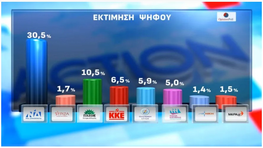 Δημοσκόπηση: Πώς αξιολογούν οι πολίτες τις πρώτες εμφανίσεις Τσίπρα και Καρυστιανού-3