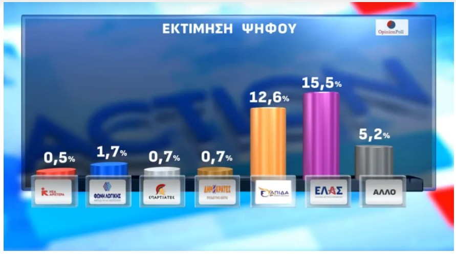 Δημοσκόπηση: Πώς αξιολογούν οι πολίτες τις πρώτες εμφανίσεις Τσίπρα και Καρυστιανού-4