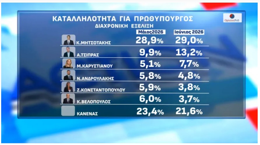 Δημοσκόπηση: Πώς αξιολογούν οι πολίτες τις πρώτες εμφανίσεις Τσίπρα και Καρυστιανού-5