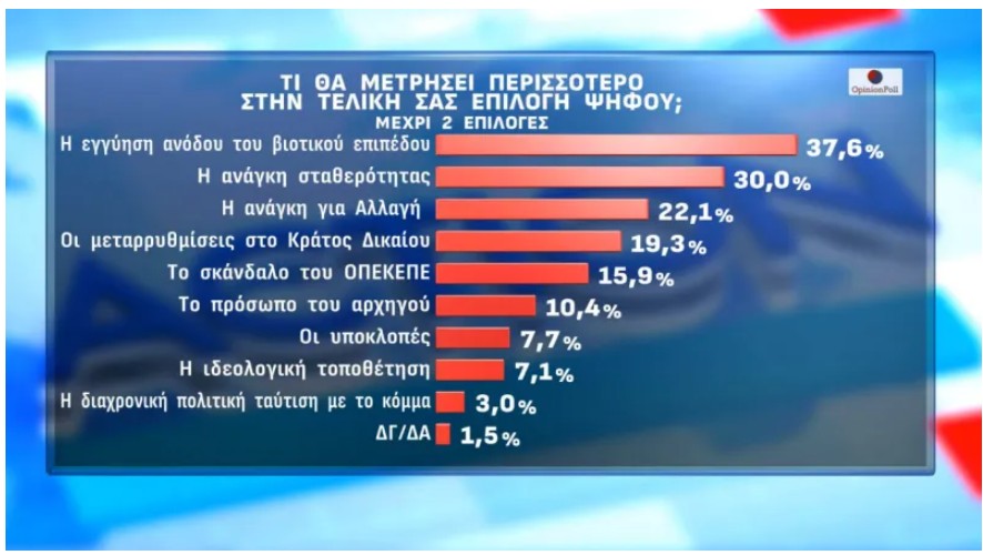 Δημοσκόπηση: Πώς αξιολογούν οι πολίτες τις πρώτες εμφανίσεις Τσίπρα και Καρυστιανού-8