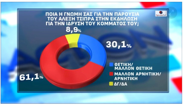Δημοσκόπηση: Πώς αξιολογούν οι πολίτες τις πρώτες εμφανίσεις Τσίπρα και Καρυστιανού-6