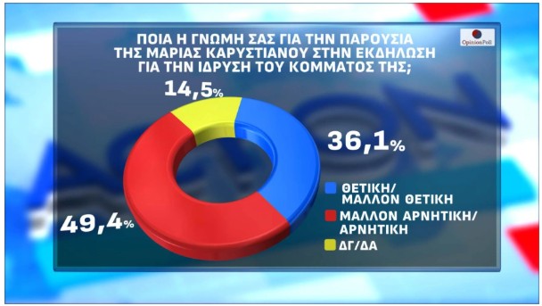 Δημοσκόπηση: Πώς αξιολογούν οι πολίτες τις πρώτες εμφανίσεις Τσίπρα και Καρυστιανού-7