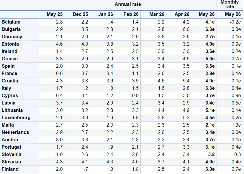 Eurostat: Πληθωρισμός 5% στην Ελλάδα τον Μάιο – Στο 3,2% στην Ευρωζώνη-1