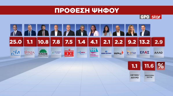 Δημοσκόπηση: Από ποια κόμματα αντλούν ψήφους Τσίπρας – Καρυστιανού-6