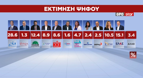 Δημοσκόπηση: Από ποια κόμματα αντλούν ψήφους Τσίπρας – Καρυστιανού-7