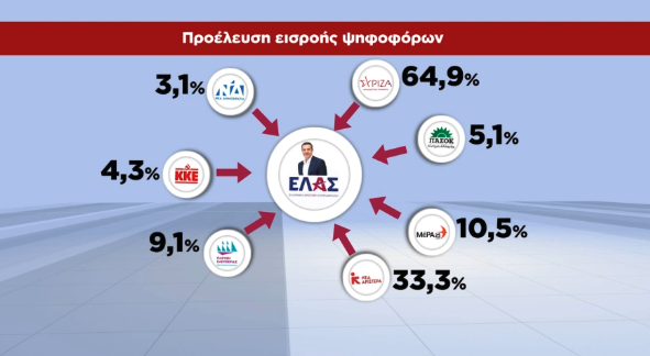 Δημοσκόπηση: Από ποια κόμματα αντλούν ψήφους Τσίπρας – Καρυστιανού-1