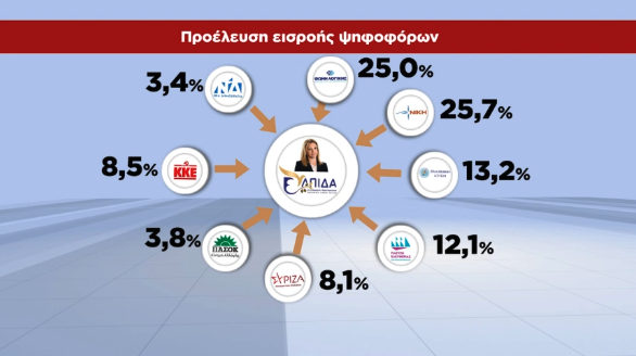 Δημοσκόπηση: Από ποια κόμματα αντλούν ψήφους Τσίπρας – Καρυστιανού-2
