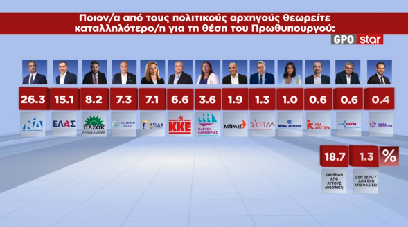 Δημοσκόπηση: Από ποια κόμματα αντλούν ψήφους Τσίπρας – Καρυστιανού-3