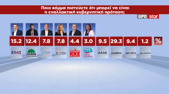Δημοσκόπηση: Από ποια κόμματα αντλούν ψήφους Τσίπρας – Καρυστιανού-4