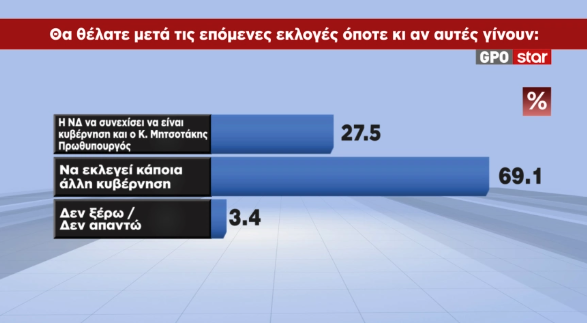 Δημοσκόπηση: Από ποια κόμματα αντλούν ψήφους Τσίπρας – Καρυστιανού-5