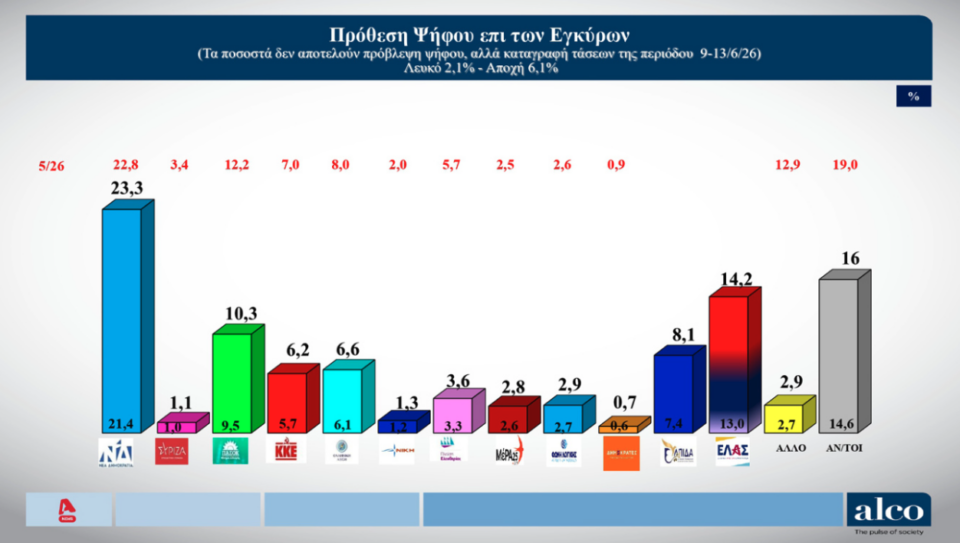 Δημοσκόπηση: Πόσοι «βλέπουν» Τσίπρα και Καρυστιανού ως εναλλακτική προοπτική διακυβέρνησης-1
