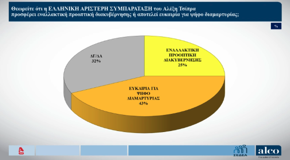 Δημοσκόπηση: Πόσοι «βλέπουν» Τσίπρα και Καρυστιανού ως εναλλακτική προοπτική διακυβέρνησης-4