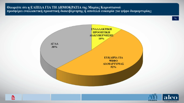 Δημοσκόπηση: Πόσοι «βλέπουν» Τσίπρα και Καρυστιανού ως εναλλακτική προοπτική διακυβέρνησης-5