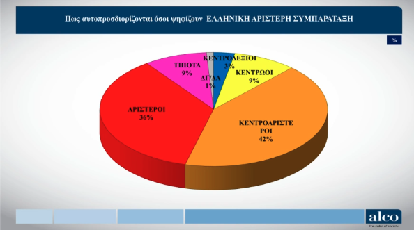 Δημοσκόπηση: Πόσοι «βλέπουν» Τσίπρα και Καρυστιανού ως εναλλακτική προοπτική διακυβέρνησης-6