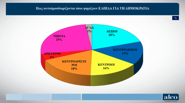 Δημοσκόπηση: Πόσοι «βλέπουν» Τσίπρα και Καρυστιανού ως εναλλακτική προοπτική διακυβέρνησης-7