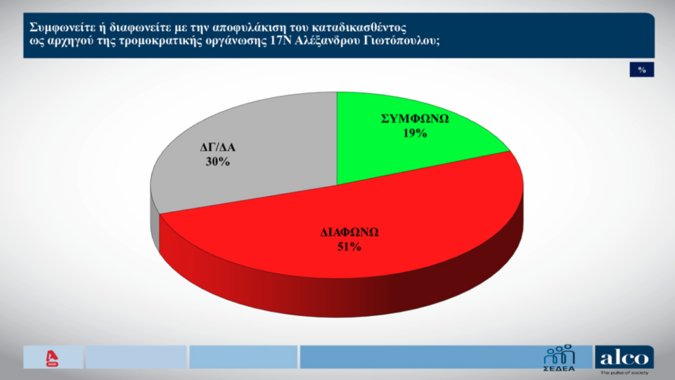 Δημοσκόπηση: Πόσοι «βλέπουν» Τσίπρα και Καρυστιανού ως εναλλακτική προοπτική διακυβέρνησης-8