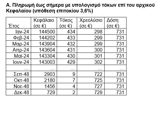 Τι φέρνει η ρύθμιση για τα δάνεια του νόμου Κατσέλη – 9 ερωταπαντήσεις και παραδείγματα-1