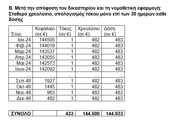 Τι φέρνει η ρύθμιση για τα δάνεια του νόμου Κατσέλη – 9 ερωταπαντήσεις και παραδείγματα-2