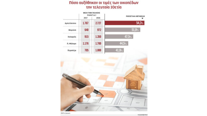 τα-οικόπεδα-άντεξαν-τη-μείωση-μπόνους-564298888