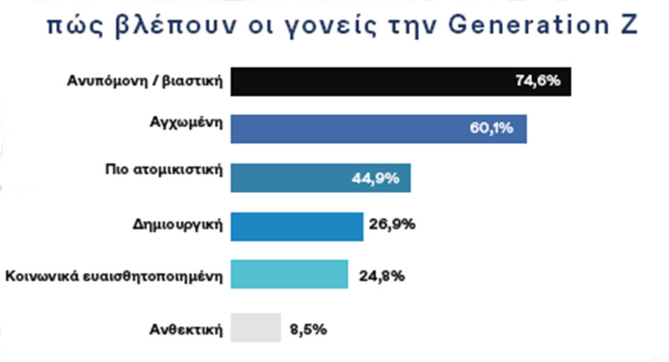 Πώς βλέπουν τη γενιά Ζ οι γονείς της-3