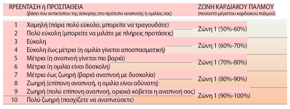 Ο ρόλος των ζωνών καρδιακής συχνότητας στην άσκηση-2