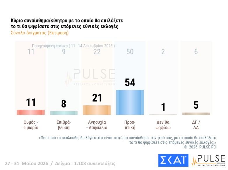 Δημοσκόπηση: Εννέα κόμματα στη Βουλή και κυβέρνηση συνεργασίας υπό όρους-1