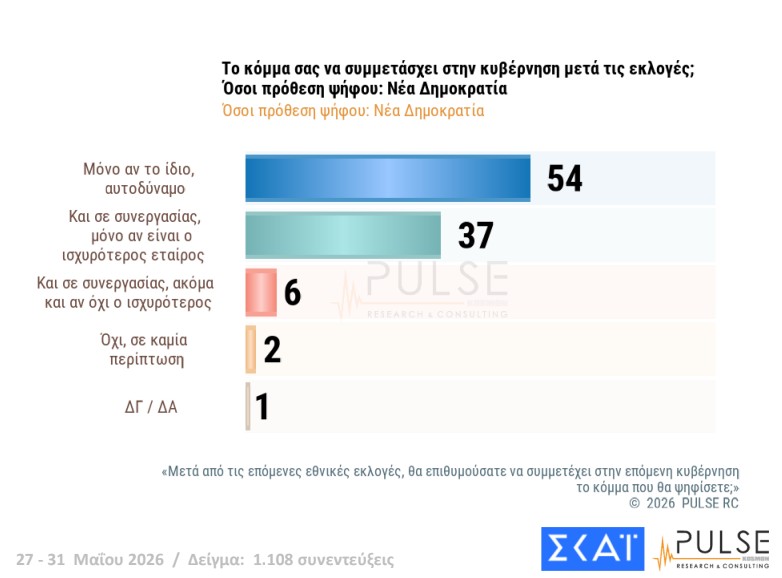 Δημοσκόπηση: Εννέα κόμματα στη Βουλή και κυβέρνηση συνεργασίας υπό όρους-8