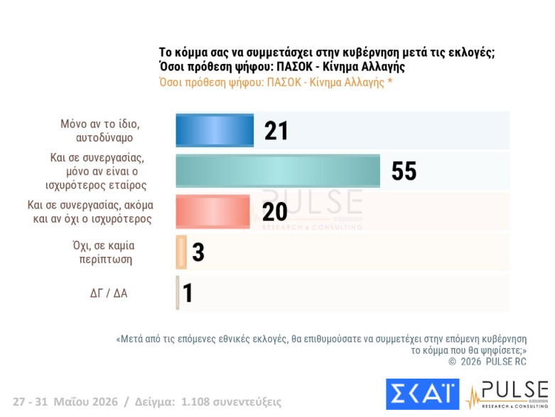 Δημοσκόπηση: Εννέα κόμματα στη Βουλή και κυβέρνηση συνεργασίας υπό όρους-9