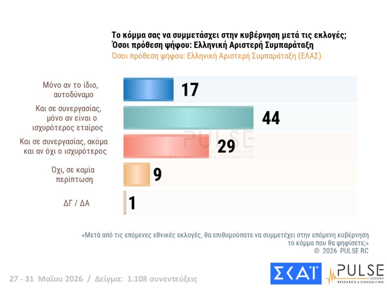 Δημοσκόπηση: Εννέα κόμματα στη Βουλή και κυβέρνηση συνεργασίας υπό όρους-10