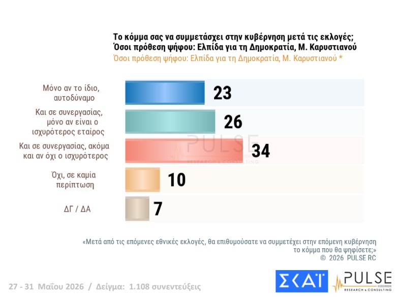 Δημοσκόπηση: Εννέα κόμματα στη Βουλή και κυβέρνηση συνεργασίας υπό όρους-11