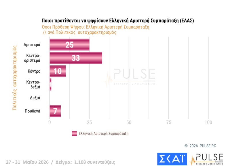 Δημοσκόπηση: Εννέα κόμματα στη Βουλή και κυβέρνηση συνεργασίας υπό όρους-2