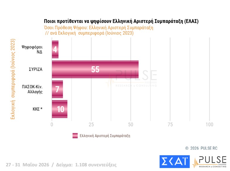 Δημοσκόπηση: Εννέα κόμματα στη Βουλή και κυβέρνηση συνεργασίας υπό όρους-4