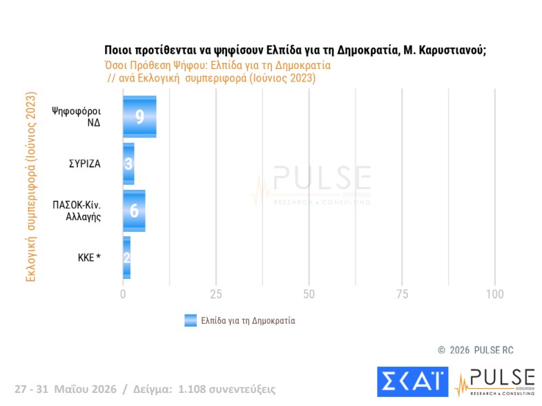 Δημοσκόπηση: Εννέα κόμματα στη Βουλή και κυβέρνηση συνεργασίας υπό όρους-5