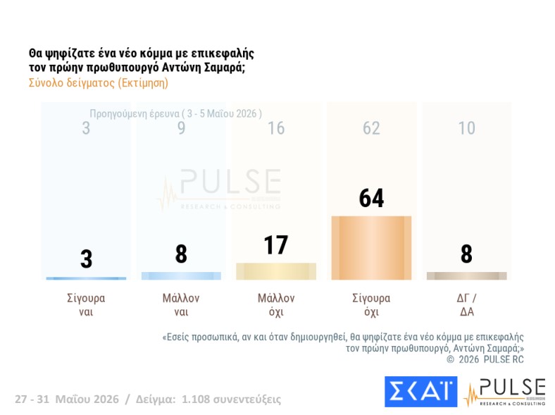 Δημοσκόπηση: Εννέα κόμματα στη Βουλή και κυβέρνηση συνεργασίας υπό όρους-6