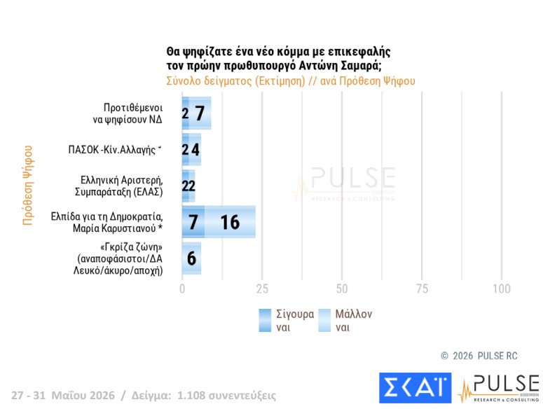 Δημοσκόπηση: Εννέα κόμματα στη Βουλή και κυβέρνηση συνεργασίας υπό όρους-7