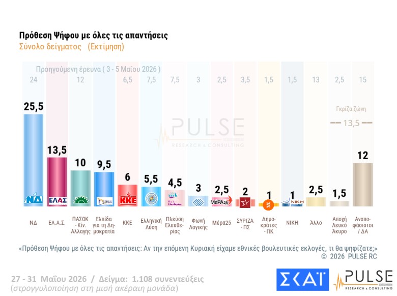 Δημοσκόπηση: Εννέα κόμματα στη Βουλή και κυβέρνηση συνεργασίας υπό όρους-12