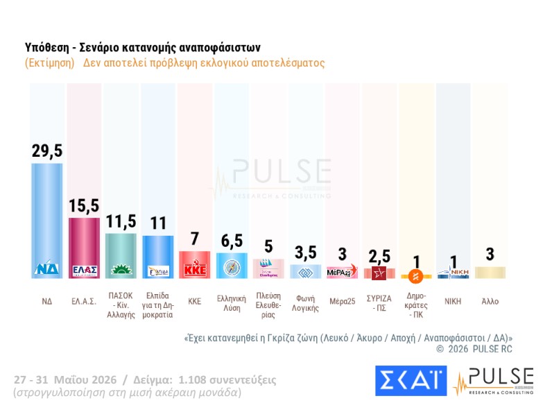Δημοσκόπηση: Εννέα κόμματα στη Βουλή και κυβέρνηση συνεργασίας υπό όρους-13