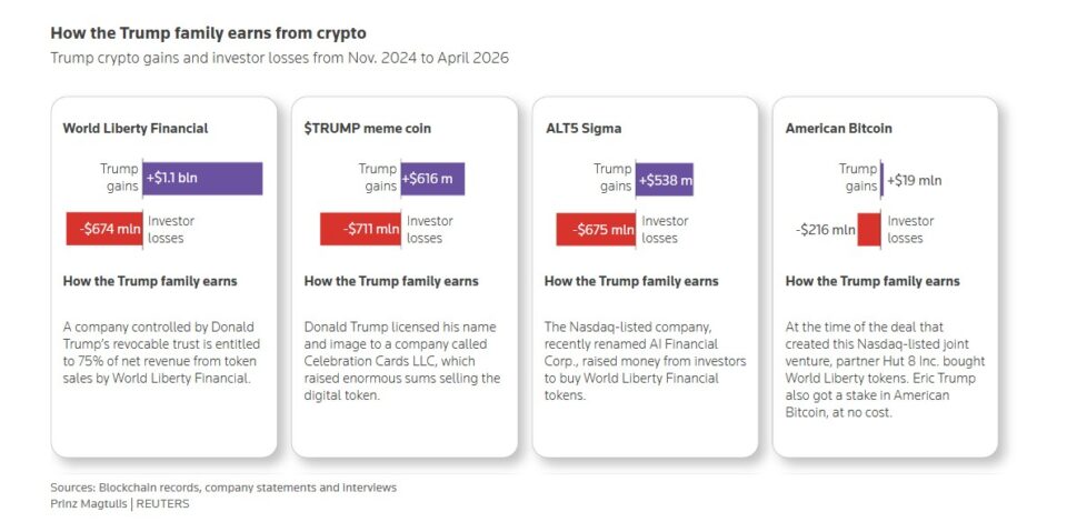Η crypto ζαριά των Τραμπ: Πώς έβγαλαν 2,3 δισ. δολάρια σε 20 μήνες-2